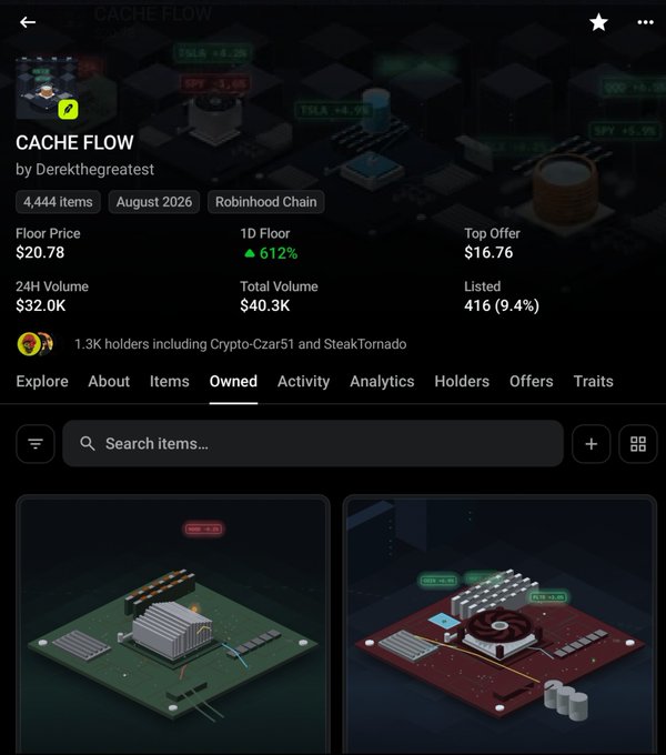 A mobile app screenshot showing an NFT collection called 'CACHE FLOW' by Derekrthegreatest, featuring 4,444 items, with stats including a floor price of $20.78, 1D Floor up 612%, 24H Volume of $32.0K, and Total Volume of $40.3K.