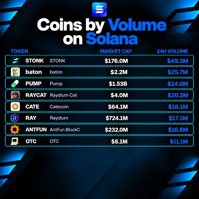A Solana trading chart titled "Coins by Volume on Solana" ranks top tokens by 24-hour volume, with $STONK leading at $49.3M volume against a $176.0M market cap, followed by baton ($25.7M), PUMP ($24.0M), and RAYCAT ($20.2M). The image supports the post's bullish claim on $STONK by highlighting its #1 volume ranking, which the author projects will double alongside its valuation.