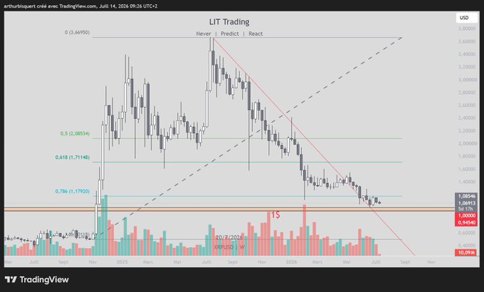 A TradingView chart of LIT Trading (ticker $LIT) on a daily timeframe (U30) shows XRP/USDT price action breaking below a long-term ascending trendline, with the current price hovering around $1.0546 just above the $1.00 support level, accompanied by a note reading "Never | Predict | React" at the top. The chart visually supports the post's claim that XRP has broken its daily trendline and is currently testing support at the $1.00 mark.