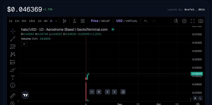 A TradingView chart for the halo/USD pair showing a price of $0.046369, with a single large red candle visible on the price action.