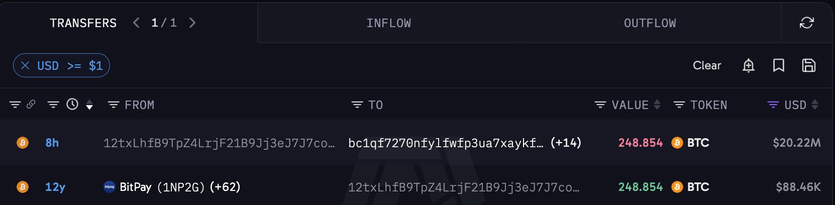 A transfers page showing two BTC outflows totaling 497.708 BTC (~$20.31M) from address `12txLhfB9TpZ4LrjF21B9Jj3eJ7J7co...`, including a 248.854 BTC transfer to `bc1qf7270nfy1fwfp3ua7xaykf...` (8h ago, $20.22M) and another 248.854 BTC transfer to BitPay (12y ago, $88.46K), filtered to show transactions of $1 USD or more.