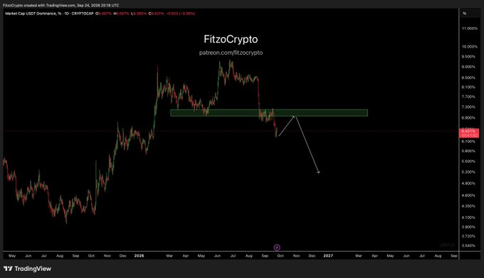 A TradingView candlestick chart for Market Cap USDT Dominance on FitzzoCrypto's account, showing dates from May through March 2027 with a green horizontal resistance band and an arrow pointing to a potential price level.