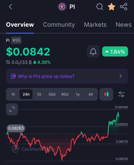 This CoinMarketCap screenshot shows Pi Network's price at $0.0842, which has increased 4.39% on the 24-hour chart. The price is currently holding strong above $0.084.