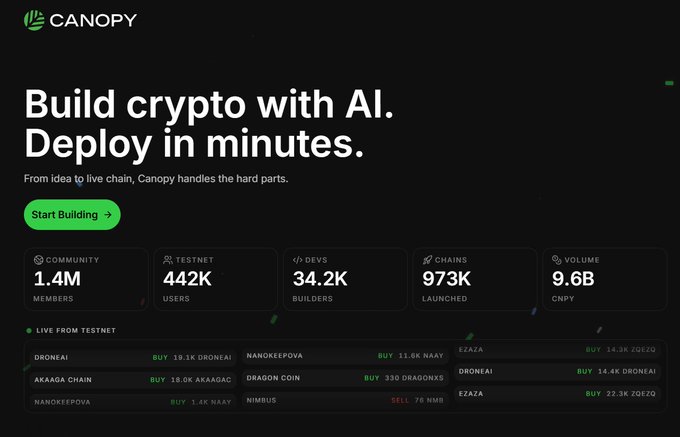 Promotional webpage for Canopy platform advertising 'Build crypto with AI. Deploy in minutes' with statistics showing 1.4M community members, 442K testnet users, 34.2K devs, 973K chains launched, and 9.6B volume.