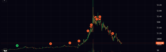 A candlestick price chart shows a token's value spiking sharply from near zero to a peak around $3.2M before falling back to approximately $873K, with red minus-sign markers indicating sell signals clustered near the top of the pump and along the decline—illustrating a classic pump-and-dump pattern that contrasts with the tweet's promise to "give people some Sol."