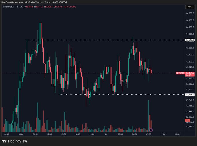 A TradingView candlestick chart of Bitcoin/USDT (BTCUSDT) on the 15-minute timeframe shows BTC trading sideways in tight consolidation between $83,118.7 (support) and $83,915.1 (resistance), with the current price near $83,457.6 — visually confirming the post's observation that volatility has died down with price stuck in roughly a 1% range ahead of a key catalyst.