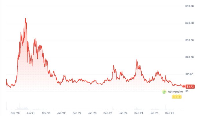 The image shows a chart with lines representing different stocks or shares over time, likely showing the performance of various companies or assets. The line that stands out is particularly red, which could represent an upward trend in stock value. On the right side of this chart, there's a yellow label that reads "Coins" and a smaller red label below it that says "@Uniswap". These labels may indicate the specific stocks being compared or associated with the overall chart.

The post is titled "Some of these opportunities will become clearer over the next 12 months," which suggests that there are potential investment opportunities in the near future, as indicated by the upward trend on the chart. The post also mentions that @Uniswap has recently gained share and is now in a more favorable position with a 25-30% range for total daily trading volume.