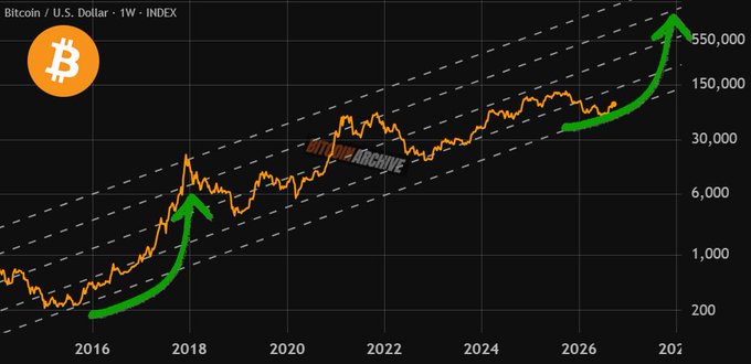 A logarithmic Bitcoin/USD price chart from 2016 projected to 2028 shows Bitcoin's price trajectory with two prominent green arrows highlighting major bullish breakouts around 2017 and a projected surge toward $550,000 by 2028, visually reinforcing the post's message that repeating historical patterns suggest significant further upside for those stacking and holding Bitcoin.