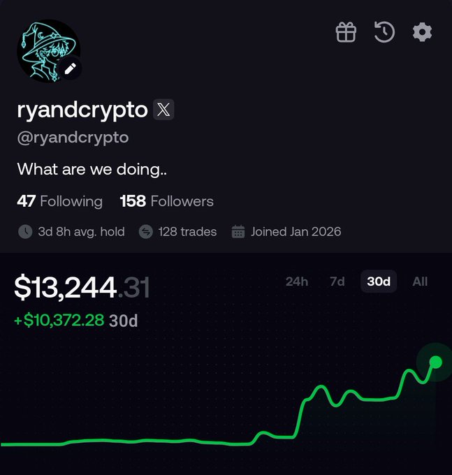 A crypto trader profile screenshot for "ryandcrypto" (@ryandcrypto) showing a portfolio value of $13,244.31 with a 30-day gain of +$10,372.28 (158 followers). The image displays the upward-trending green chart that the post references, suggesting the trader hopes this gains momentum to reach $100K.