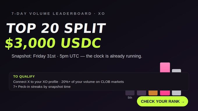 A promotional graphic for XO's 7-Day Volume Leaderboard campaign, featuring a "$3,000 USDC" prize split across the "Top 20" traders with a snapshot deadline of "Friday 31st · 5pm UTC." It includes qualification requirements (connect X to XO profile, 20%+ volume on CLOB markets, 7+ peck-in streaks) and a green "CHECK YOUR RANK →" call-to-action button, directly illustrating the surprise USDC reward giveaway described in the post.