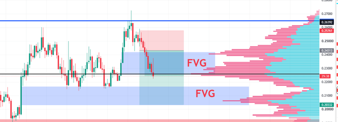 A candlestick chart of $FET displays two highlighted Fair Value Gaps (FVG) — a red one near the 0.2500–0.2639 range and a blue one around 0.2055–0.2200 — alongside a Point of Control (POC) volume profile, illustrating the setup the post references for hunting a long entry on the slappy lower FVG.