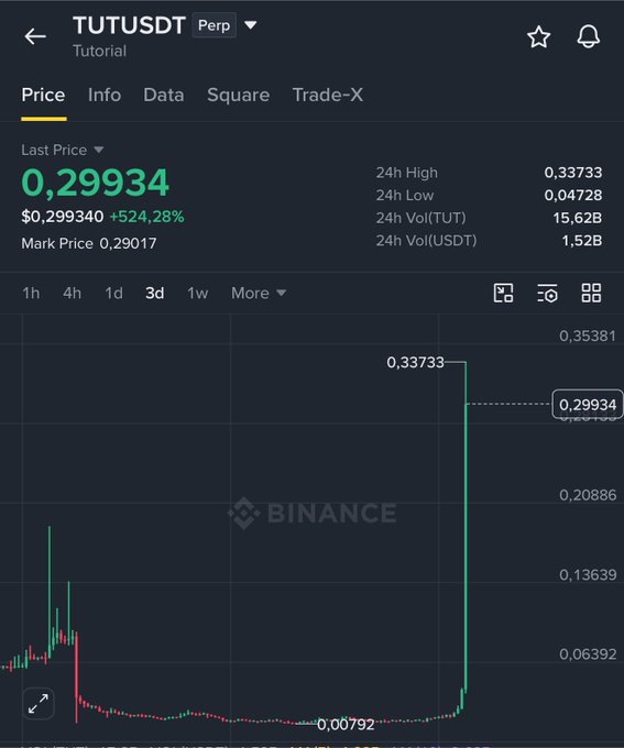 A Binance trading chart for the TUT/USDT perpetual pair shows a dramatic price spike to $0.29934 (up +524.28%), with a 24-hour high of $0.33733 and low of $0.04728, visually confirming the extreme rally referenced in the post about altcoins within the BNB ecosystem pumping.