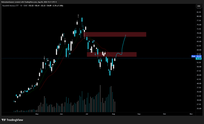A TradingView candlestick chart of Micron Technology (MU) on the daily timeframe shows price action testing a key resistance zone (highlighted by red rectangles) near the $64 area, with a hand-drawn blue arrow projecting a potential breakout that would fill the gap toward the $70 region, consistent with the post's bullish thesis on $DRAM.