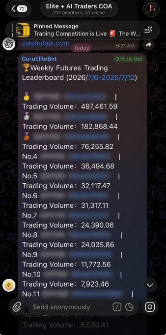 A Discord screenshot from the "Elite + AI Traders COA" server shows GuruEliteBot's Weekly Futures Trading Leaderboard (2026/7/6-2026/7/12), where the top trader ranks first with a trading volume of $497,461.59, followed by $182,868.44 in second place, reinforcing the post's claim of nearly $1M in total trading volume among the top performers.