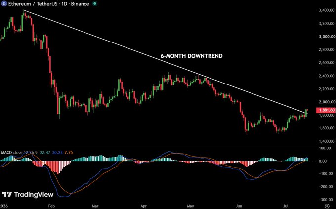 A daily Ethereum/Tether (ETH/USDT) chart from Binance shows price breaking above a 6-month descending trendline, trading near $1,881 with the MACD indicator at 22.47/30.23/3.75 turning bullish—supporting the post's claim that $2,000 is the next target.