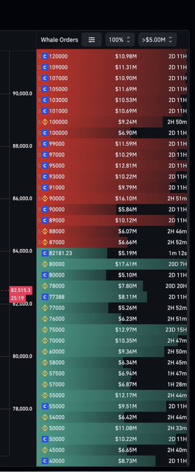 This image shows Binance's "Whale Orders" panel displaying large BTC buy orders clustered around the $80,000 price level, with notable bids including 80000 ($5.10M), 82181.23 ($5.19M), 80000 ($17.41M), and 78000 ($8.11M). The concentration of substantial buy-side orders near $80,000 visually supports the post's claim about an unusually large bid appearing at that price point.