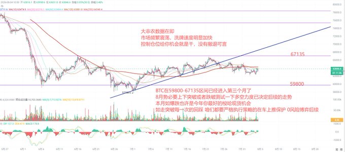A cryptocurrency trading chart showing Bitcoin (BTC) price movement between 59800 and 67135, with Chinese annotations noting market decline, declining trading volume, and the third month of consolidation. The chart includes MA indicators and a MACD panel below.