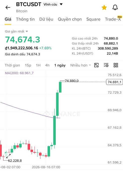 A Binance trading chart for BTCUSDT (Bitcoin) showing a price of 74,674.3 in Vietnamese Dong equivalent, up 7.69%, with a 1-day candlestick view showing a strong upward trend.