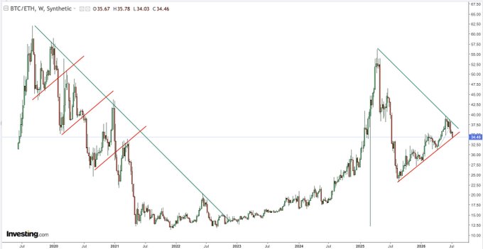 A weekly synthetic BTC/ETH chart from Investing.com showing price action from 2019 to 2026, currently at 35.67, with the pair testing the apex of a converging descending and ascending trendline (symmetrical triangle) near key support. The technical inflection point highlighted in the post aligns with where price is squeezing at the triangle's apex around 34-35, suggesting a major directional move is imminent.