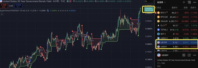 A TradingView chart displays the U.S. 30-Year Government Bonds Yield (US30Y) at 5.428% (-0.02%), with the highlighted current price of 5.432% near a peak, alongside other tickers like BTC1!, XAUUSD, CL1!, and US10Y at 5.12%. The chart visually supports the post's warning about surging Treasury yields, showing the yield approaching multi-decade highs on the 4-hour timeframe.