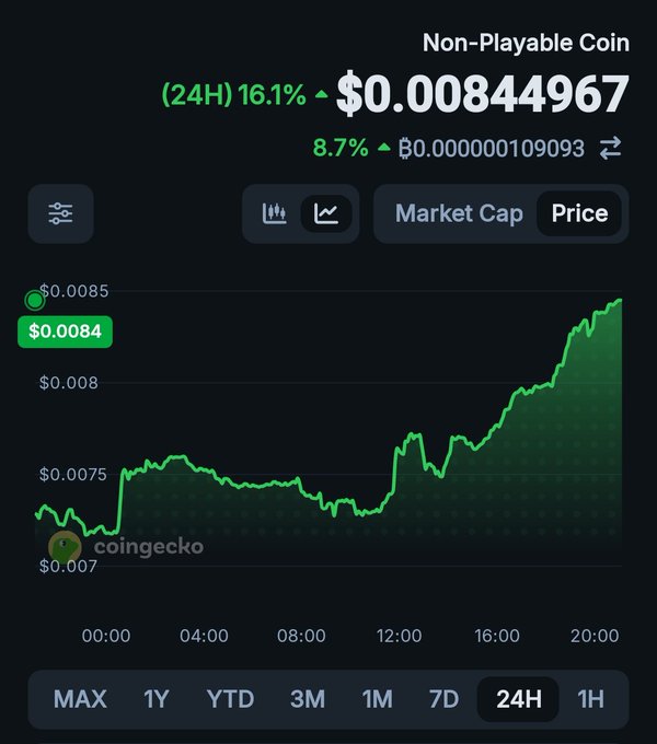 A CoinGecko cryptocurrency chart showing a 'Non-Playable Coin' priced at $0.00844967 with a 16.1% 24-hour increase, displaying price movement over 24 hours.
