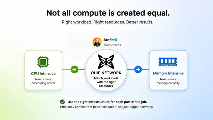 The image shows a computer network diagram, which includes two circles representing different types of computers or machines. The text above the diagram states that not all computers are created equal, and this statement is supported by the fact that some tasks run better on certain machines than others. The diagram also mentions @quipnetwork's focus on matching workloads with resources that fit them best, which implies a more efficient use of computing power for optimal performance.