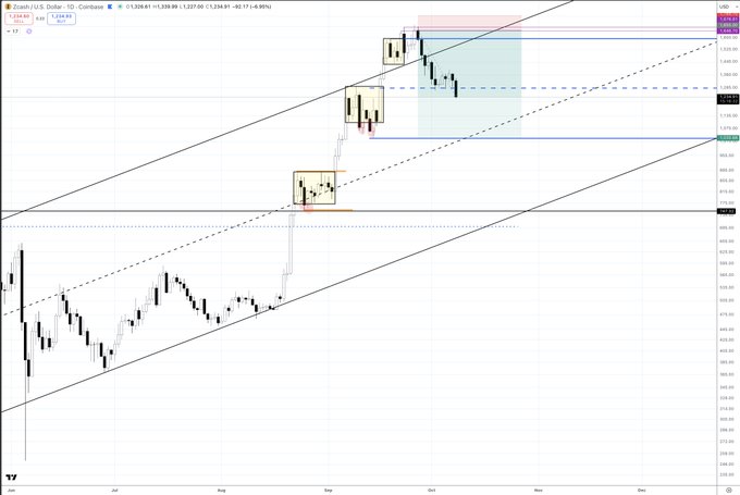A Zcash (ZEC/USD) daily candlestick chart on Coinbase from July through December shows price action within an upward-sloping channel, with a highlighted area indicating a recent short trade setup after the price pulled back from highs near $1,259 toward support around $1,175. The chart visually supports the post's claim of a "risk-free profitable trade" by illustrating a clear short entry near resistance with a tight stop-loss above recent highs, aligning with the bearish "drifting lower" sentiment.