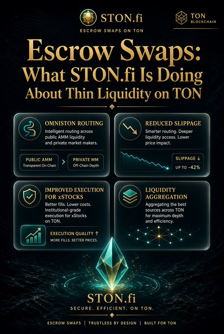A 'STON.fi' promotional graphic titled 'Escrow Swaps: What STON.fi Is Doing About Thin Liquidity on TON' detailing features like omniston routing, reduced slippage, improved execution, and liquidity aggregation.