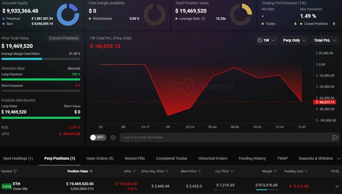 A Hyperliquid trading dashboard showing an account equity of $9,933,366.48, a long ETH position with $19,469,520 position value, unrealized PNL of -$54,434.68, and 1W PNL of -$46,633.13.