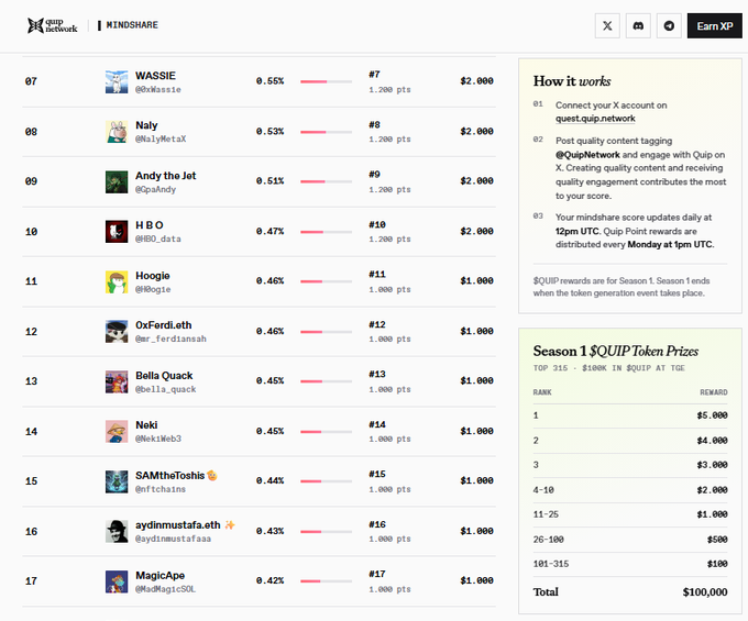 A Quip Network Mindshare leaderboard displaying ranked users with percentages, points, and rewards, alongside a Season 1 prize pool of $100,000 in QUIP tokens.
