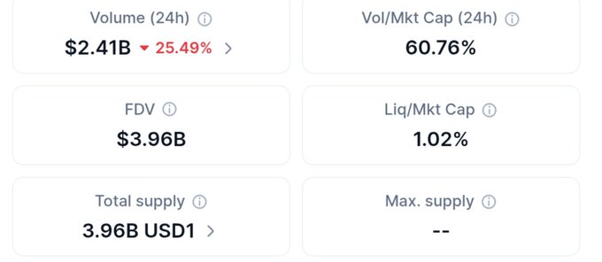 A financial dashboard displaying cryptocurrency metrics including 24-hour Volume of $2.41B (down 25.49%), Vol/Mkt Cap of 60.76%, FDV of $3.96B, and a total supply of 3.96B USD1.