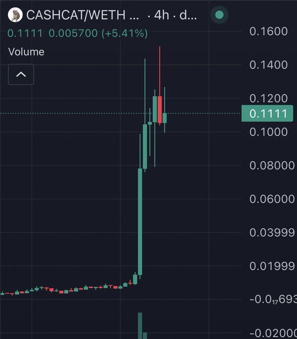 The image shows a 4-hour candlestick chart of the CASHCAT/WETH trading pair, with the price at 0.1111 (up 5.41%), displaying a dramatic breakout from a long consolidation near zero to a peak around 0.15 with high volatility. This visual supports the post's bullish claim that the next leg up will likely push $CASHCAT to a 220 million market cap, as the chart illustrates the recent explosive rally needed to justify such a projection.