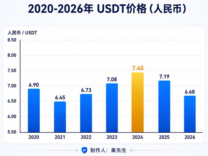A bar chart titled '2020-2026年 USDT价格 (人民币)' showing the price of USDT in Chinese Yuan from 2020 to 2026, peaking at 7.40 in 2024, credited to 秦先生.