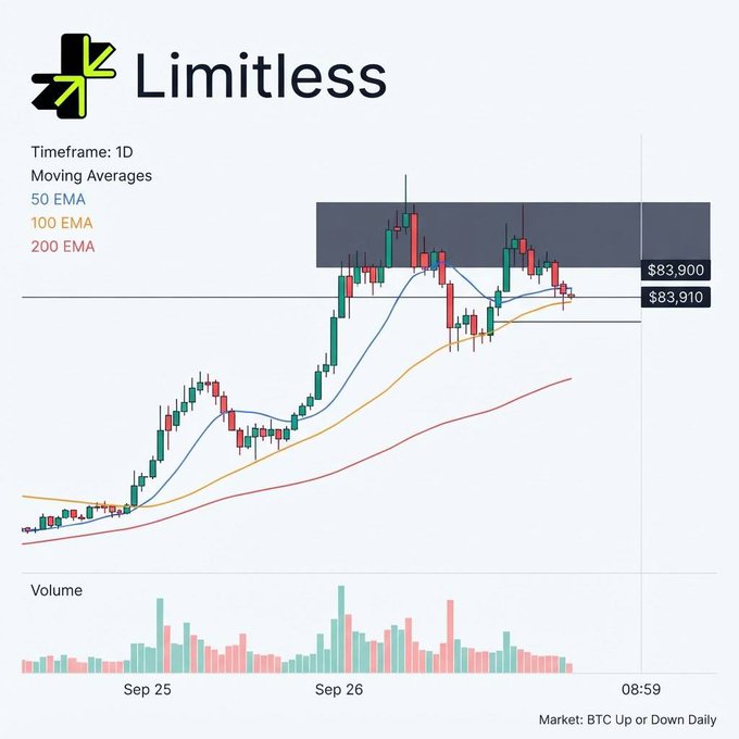 Bitcoin daily price chart from Limitless showing a market between $83,900-$83,910 with 50/100/200 EMA indicators and volume, labeled 'Market: BTC Up or Down Daily'.