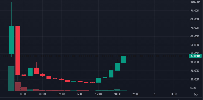A financial candlestick chart showing price action over a 24-hour period with green and red candles, displaying a current price level of 37.050K on the right axis.