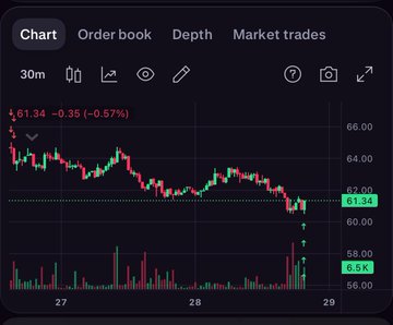 A candlestick chart shows a stock trading around $61.34, down 0.57% ($0.35) over a 30-minute timeframe, with price action oscillating between roughly $58 and $66 across two days (27-29). The chart's current price level near the lower end of the recent range visually supports the trader's reasoning for buying back $HYPE near the 50-day moving average and previous all-time high invalidation zone, reinforcing their plan to add more on Tuesday if the daily close holds above that key support.