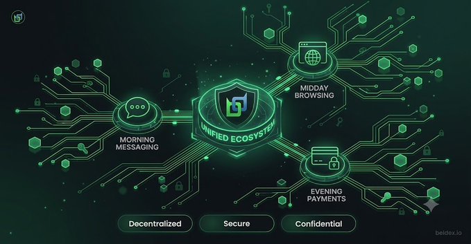 A digital infographic titled 'UNIFIED ECOSYSTEM' illustrates a secure decentralized network with circuit board patterns, featuring icons labeled 'MORNING MESSAGING,' 'MIDDAY BROWSING,' and 'EVENING PAYMENTS' alongside tags for 'Decentralized,' 'Secure,' and 'Confidential.'