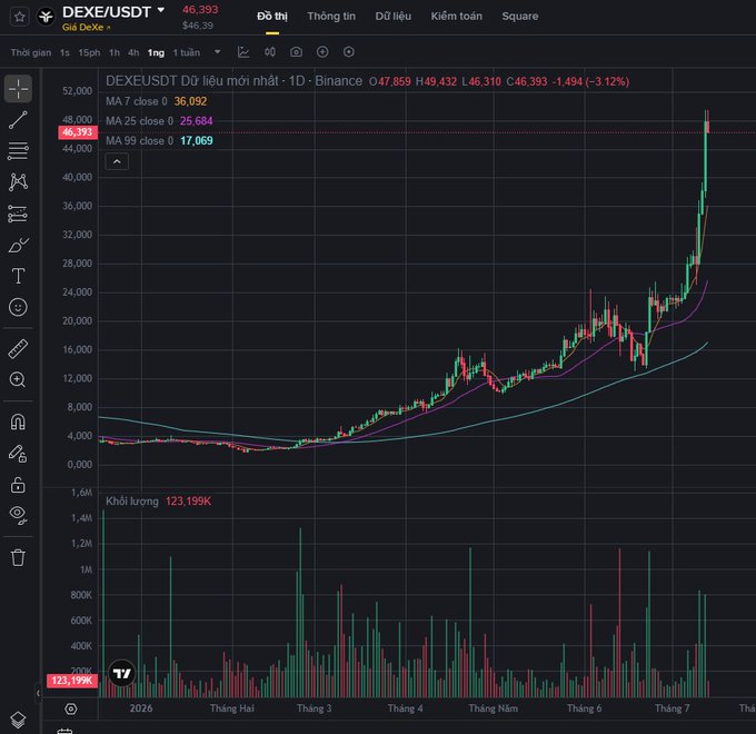 A TradingView chart of the DEXE/USDT pair on Binance shows a sharp price surge, with the token currently priced at 46,393 USDT (-3.12%) and a recent peak near the 48,000-52,000 range, alongside moving averages (MA 7, 25, 99) and trading volume of 123,199K—visually supporting the post's narrative of DeXe's strong recent rally driven by its DAO infrastructure and AI governance focus.