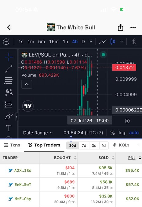 The image shows a trading chart for LEVI/SOL on "The White Bull" platform with a current price of 0.01372 (down -7.67%), displaying a 4-hour candlestick view with volume of 893.429K, alongside a "Top Traders" leaderboard showing traders like A2x...18s, EeK...5wT, and HmF...Chy with their buy/sell amounts and PNL ($95.4K, $57.4K, $32.0K respectively). This supports the post's claim about top buyers making consistent profits on SOL trades, while also referencing the active #SOL wave with a recent pullback visible on the chart.