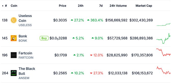 A cryptocurrency price tracker displaying meme coins including Useless Coin (USELESS) at $0.3035 with a 27.2% 24h increase and 363.4% weekly gain, Bonk (BONK) at $0.3288, Fartcoin (FARTCOIN) at $0.1709, and The Black Bull (ANSEM) at $0.2565.