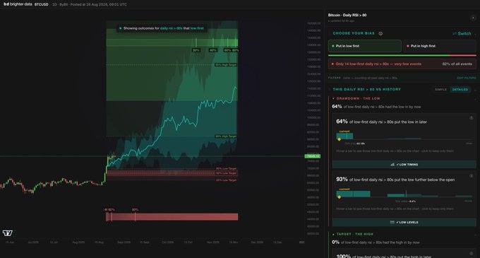 A TradingView chart for Bitcoin showing daily RSI data with statistics indicating a 64% chance of low-first daily RSI in history and 83% of low-first daily RSIs putting the high further below the open.