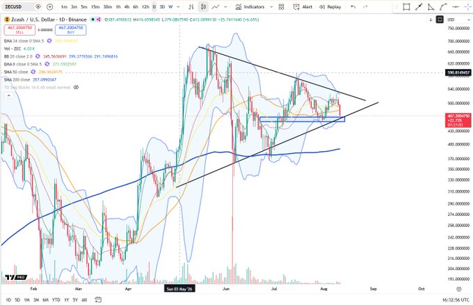 The image shows a daily candlestick chart of Zcash (ZEC/USD) on TradingView, displaying a tightening price range with a descending upper trendline and ascending lower trendline converging toward an apex, with key moving averages (EMA 21, SMA 50, SMA 200) noted at 412.03, 374.59, and 296.46 respectively. The chart visually supports the post's description, as ZEC's price action is compressing into a symmetrical triangle pattern, with the recent candles testing support near the lower boundary of this narrowing range, indicating a potential breakout point as the apex approaches.