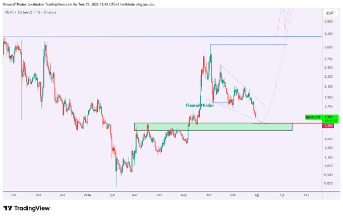 A TradingView candlestick chart of NEAR/TetherUS on Binance displays price action approaching a highlighted green support zone near $1,450–$1,500, consistent with the post's note that the price is nearing a region for a potential bullish reaction. The chart also shows an upward projected trendline suggesting a possible breakout toward $3,000.