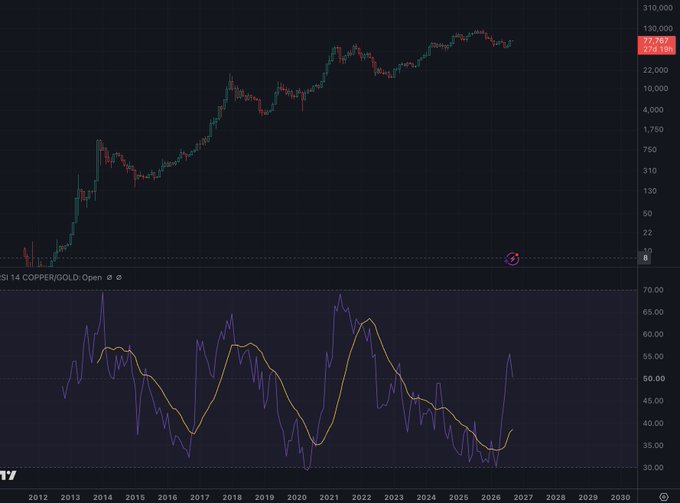 A TradingView chart showing the COPPER/GOLD ratio over time from 2012 to 2026, with the upper price chart displaying values up to 310,000 and the lower indicator showing values fluctuating between 30 and 70.