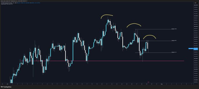 A TradingView chart of $BTC displays a series of candlesticks with curved yellow annotations marking successive lower highs, visually reinforcing the post's "Bullish or bearish?" question by highlighting a potential bearish trend pattern rather than a bullish breakout.