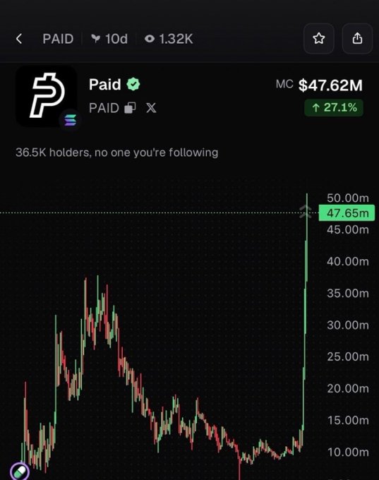 A cryptocurrency chart for the 'Paid' (PAID) token showing a market cap of $47.62M with a 27.1% increase, displaying a candlestick price chart with 36.5K holders.