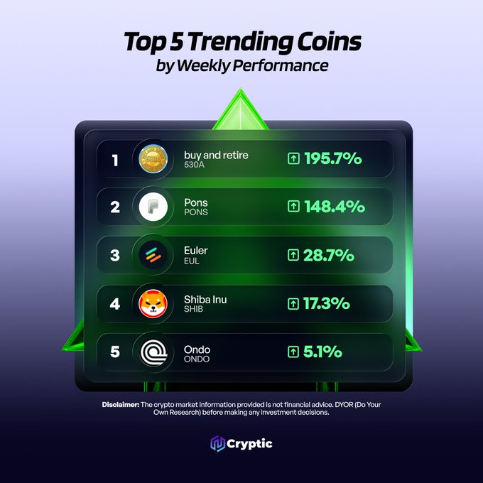 The image displays a "Top 5 Trending Coins by Weekly Performance" graphic featuring $530A (buy and retire) up 195.7%, $PONS up 148.4%, $EUL up 28.7%, $SHIB up 17.3%, and $ONDO up 5.1%, all marked with green upward arrows indicating positive gains. The graphic complements the post by visually highlighting each of the five tagged coins and their strong weekly performance, prompting viewers to consider which belong on their watchlist.