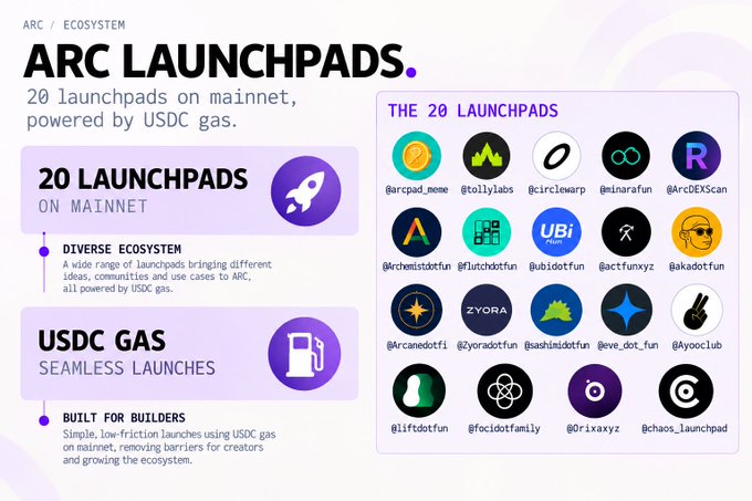 An infographic titled 'ARC LAUNCHPADS' showcasing 20 launchpads on mainnet powered by USDC gas, including @arcpad_meme, @tollylabs, @circlewarp, @minarafun, and others in the ARC ecosystem.