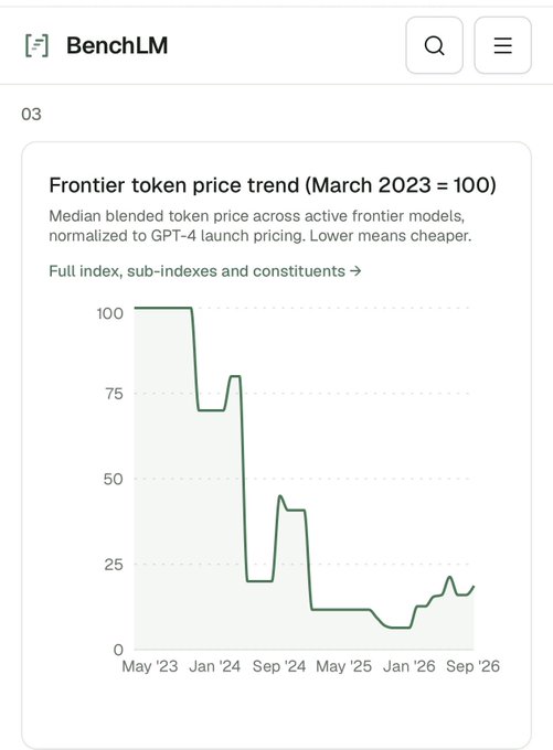 A chart from BenchLM titled "Frontier token price trend (March 2023 = 100)" shows the median blended token price across active frontier models dropping from an index of 100 in May '23 to roughly 20 by late 2026, with a sharp decline through mid-2024 followed by a plateau and slight uptick. This visualizes the post's point that frontier model token prices have been in freefall, supporting the argument that while cheap tokens are currently in vogue, providers will eventually need to defend gross margins and stabilize prices.