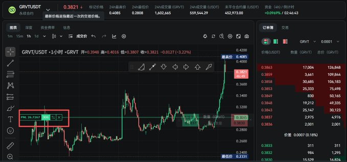 A cryptocurrency trading chart for GRVT/USDT showing the token price around 0.3821, with a red box highlighting a position entry of 26.7287 and stop loss at 0.3611.